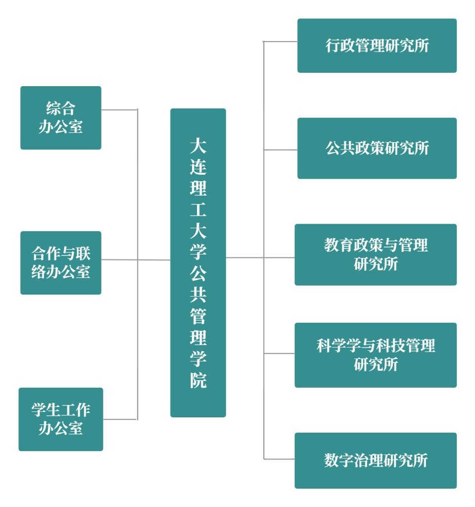 组织架构图